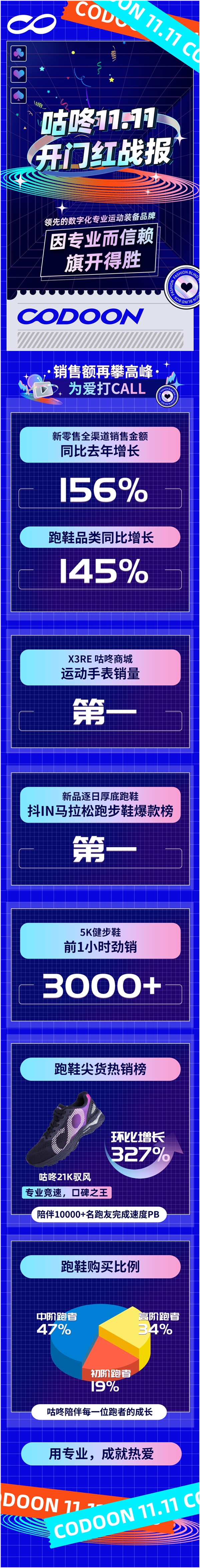 咕咚雙十一開門紅全渠道同比增長156% 新品跑鞋榮登抖音爆款榜第一