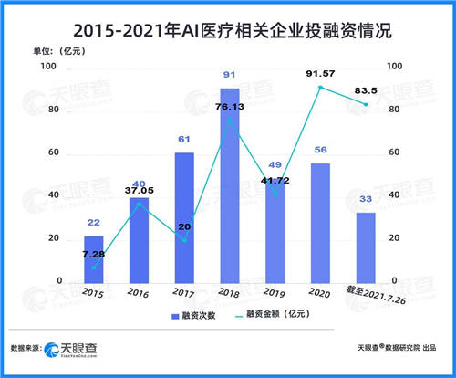 天眼查：兩年融資近200億，AI+醫(yī)療賽道為何吸金能力強(qiáng)？