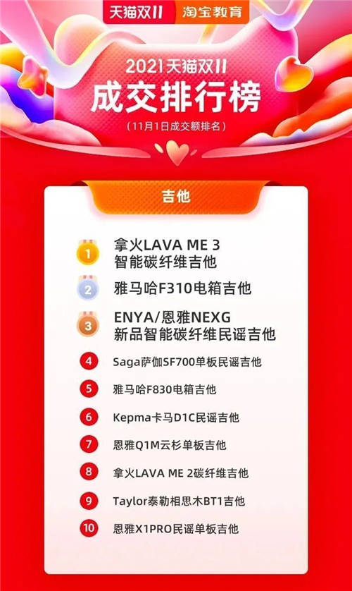 拿火銷量同比翻了40倍！ LAVA ME 3 引領(lǐng)智能吉他新趨勢(shì)！