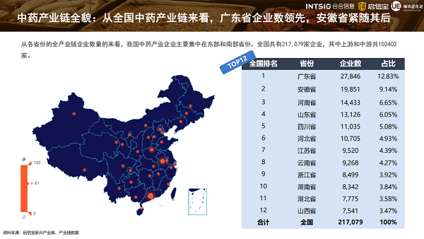 啟信寶技術(shù)優(yōu)勢(shì)明顯，通過大數(shù)據(jù)透視中藥產(chǎn)業(yè)發(fā)展現(xiàn)狀