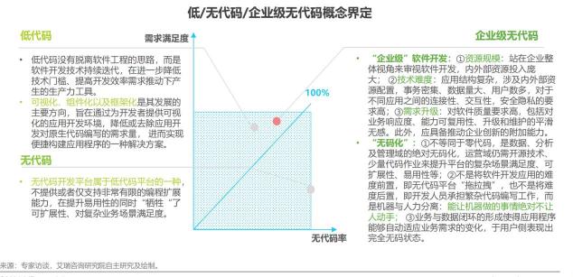 如何定義企業(yè)級(jí)無(wú)代碼？