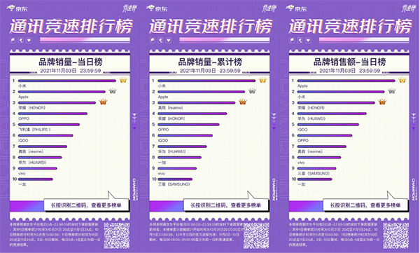 京東11.11手機(jī)競(jìng)速榜反轉(zhuǎn)不斷 榮耀成功逆襲殺進(jìn)品牌銷量前三