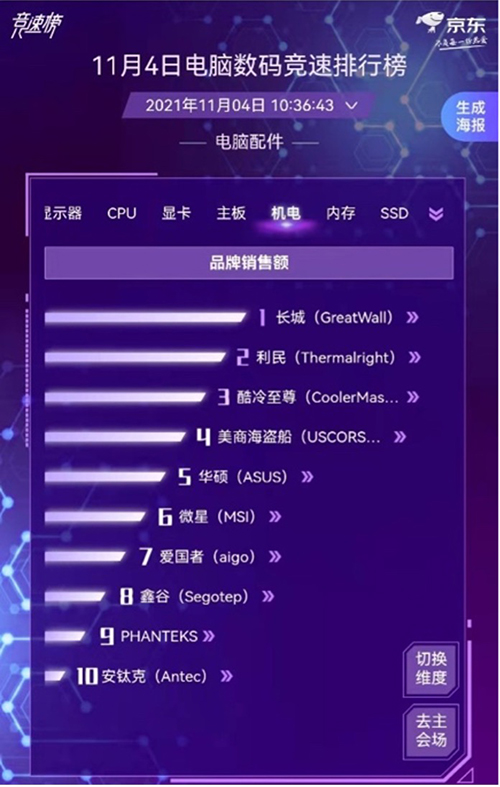 京東11.11電腦數(shù)碼競(jìng)速榜電腦配件全面開(kāi)花 裝機(jī)黨的快樂(lè)回來(lái)了