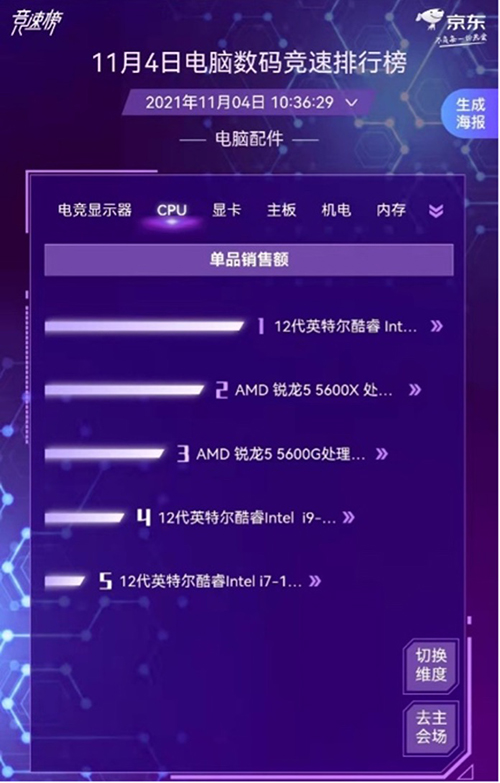 京東11.11電腦數(shù)碼競(jìng)速榜電腦配件全面開(kāi)花 裝機(jī)黨的快樂(lè)回來(lái)了