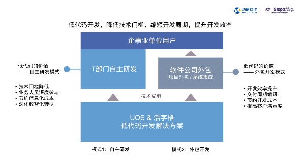 葡萄城攜手統(tǒng)信UOS打造的4套聯(lián)合解決方案上線啦