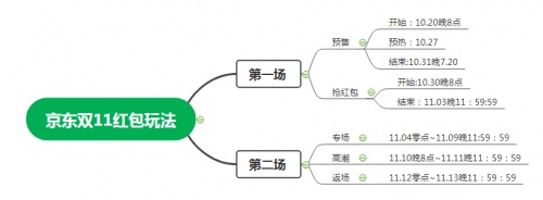 2021雙十一第二波活動(dòng)開啟，最新淘寶天貓京東紅包攻略