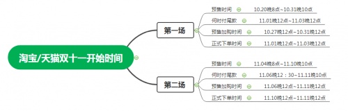 2021雙十一第二波活動(dòng)開啟，最新淘寶天貓京東紅包攻略