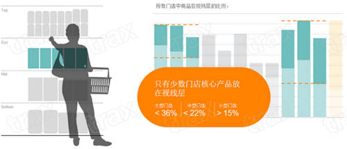 Trax深度洞察｜解構(gòu)貨架數(shù)據(jù)對(duì)于商品銷量的影響