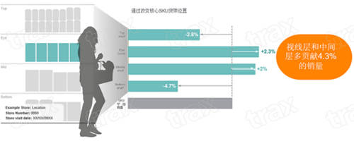 Trax深度洞察｜解構(gòu)貨架數(shù)據(jù)對(duì)于商品銷量的影響