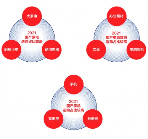 國(guó)貨崛起！《2021中國(guó)電器新消費(fèi)報(bào)告》揭示國(guó)貨成電器消費(fèi)升級(jí)新引擎