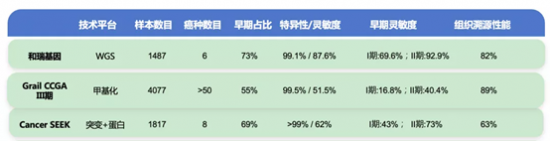 助力我國(guó)癌癥早篩新突破，和瑞基因發(fā)布肺癌早篩等多癌種研究數(shù)據(jù)