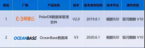 冠亞軍！銀河麒麟上榜電信行業(yè)場景榜單