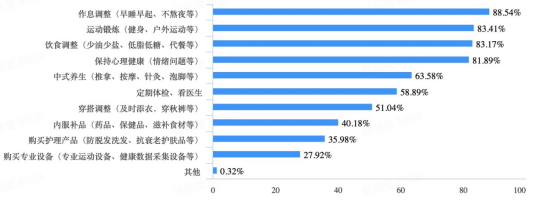 90后養(yǎng)生指南出爐：熬夜碾壓抽煙成為90后最不養(yǎng)生生活方式