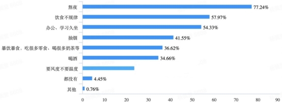 90后養(yǎng)生指南出爐：熬夜碾壓抽煙成為90后最不養(yǎng)生生活方式