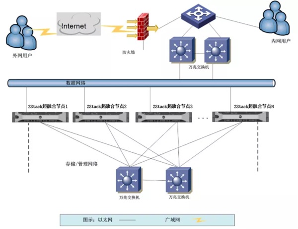 ZStack Cloud助力申銀萬(wàn)國(guó)期貨上云，承載金融核心業(yè)務(wù)系統(tǒng)