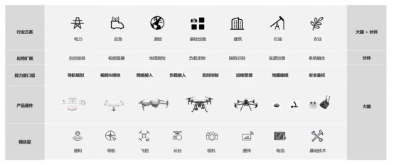 《栽下梧桐樹 引得鳳凰棲，大疆再次加碼SDK生態(tài)支持》