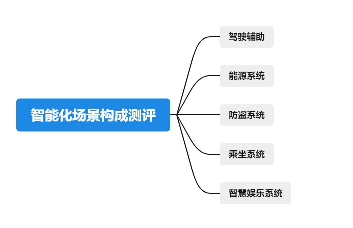 魯大師電動車智能化測評報告第八期