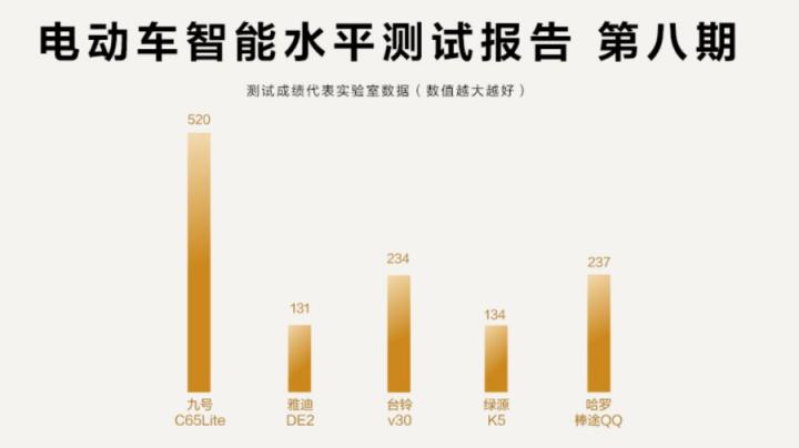 魯大師電動車智能化測評報告第八期