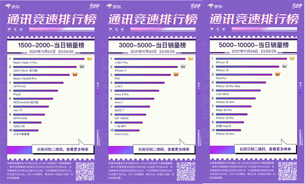 華為nova 8 Pro受到用戶青睞 成京東11.11競(jìng)速榜熱度最高的手機(jī)