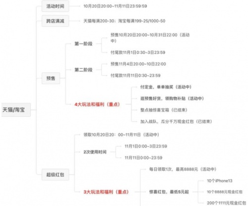 2021年「雙11」天貓活動有哪些玩法？淘寶京東雙十一紅包省錢攻略