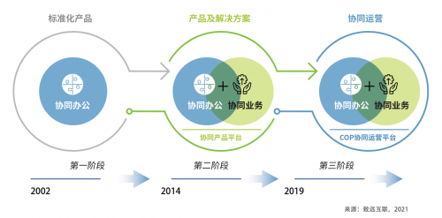 2021中國協(xié)同管理高峰論壇開幕 致遠(yuǎn)互聯(lián)COP重塑組織運(yùn)營