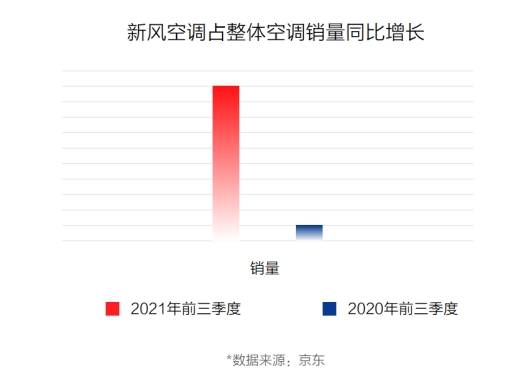 京東《2021中國電器新消費(fèi)報(bào)告》：潮流新品類成電器消費(fèi)新寵