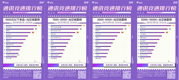 iQOO Neo5活力版強勢來襲 霸占京東11.11競速榜三榜冠軍