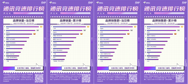 iQOO Neo5活力版強勢來襲 霸占京東11.11競速榜三榜冠軍