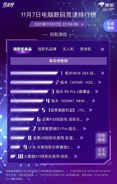 年輕人窩冬必備投影機(jī) 極米獨(dú)占鰲頭霸榜京東11.11電腦數(shù)碼競(jìng)速榜前四