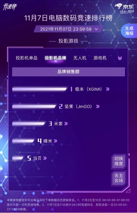 年輕人窩冬必備投影機(jī) 極米獨(dú)占鰲頭霸榜京東11.11電腦數(shù)碼競(jìng)速榜前四