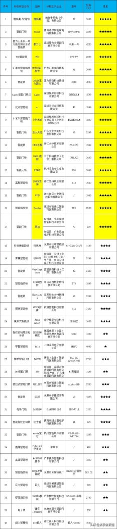 浙江消保委公布40款智能門鎖測試結(jié)果：德施曼綜合測評第一，Haier、豪力士等樣品表現(xiàn)較好