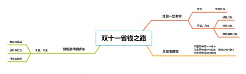 2021京東淘寶天貓雙十一沖刺，紅包預售滿減玩法攻略