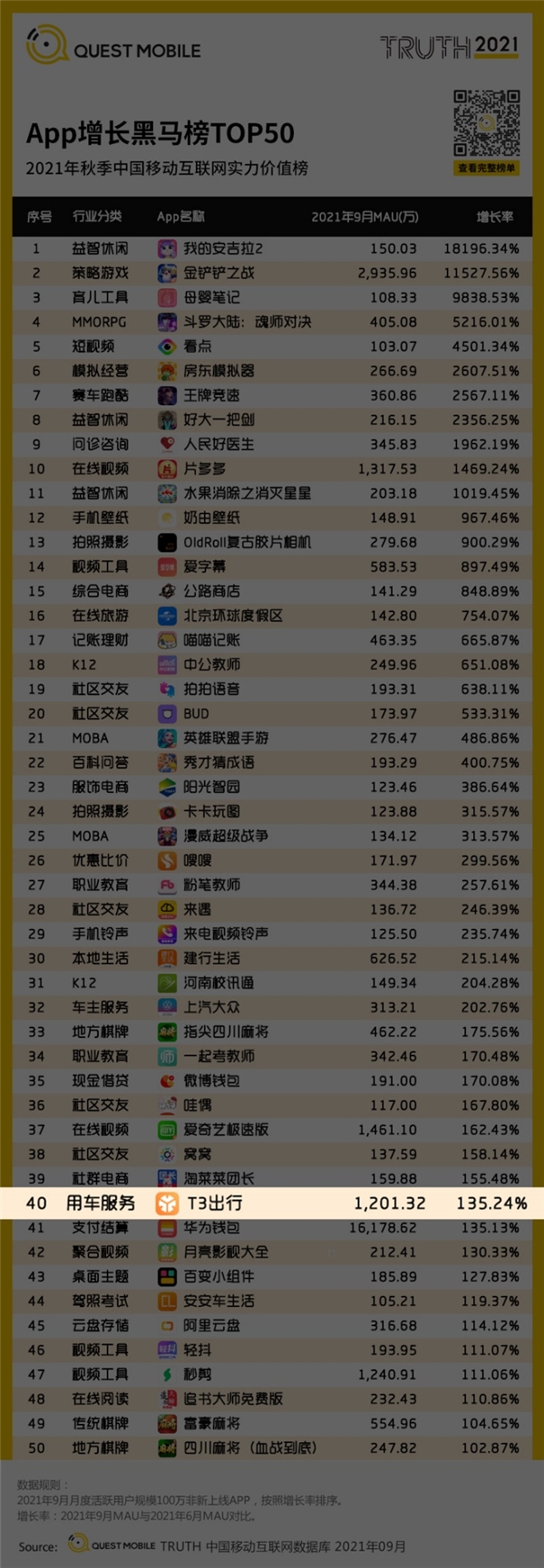 T3出行月活躍用戶突破1200萬