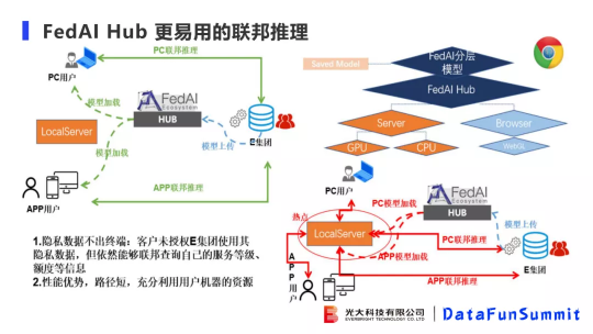 光大科技向小佳博士：關(guān)于聯(lián)邦學(xué)習(xí)落地“臨門一腳“問(wèn)題的思考與探索