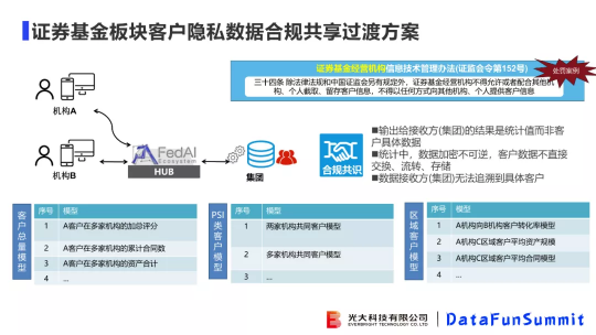 光大科技向小佳博士：關(guān)于聯(lián)邦學(xué)習(xí)落地“臨門一腳“問(wèn)題的思考與探索