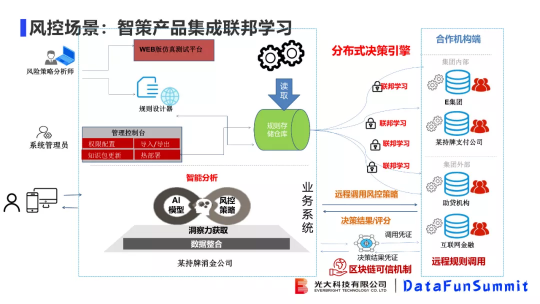 光大科技向小佳博士：關(guān)于聯(lián)邦學(xué)習(xí)落地“臨門一腳“問(wèn)題的思考與探索