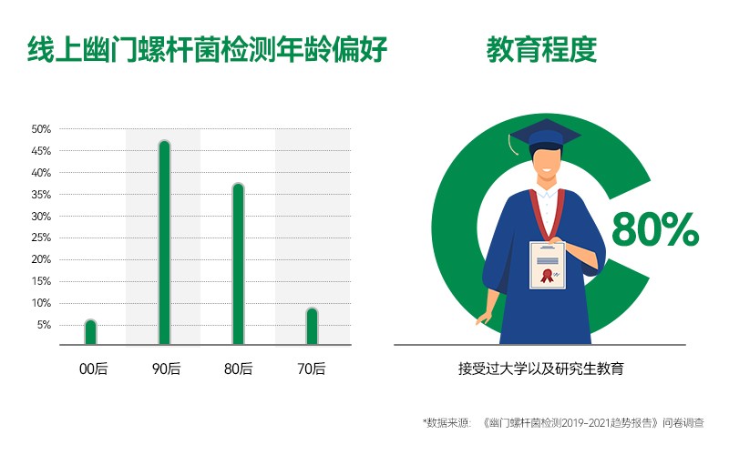 “80后”“90后”更傾向試紙檢測，京東健康聯(lián)合萬孚健康發(fā)布《幽門螺桿菌檢測趨勢報告》