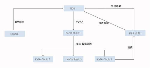 30天完成數(shù)據(jù)庫替換 頂住10倍大促流量壓力，TiDB+易車是如何做到的？