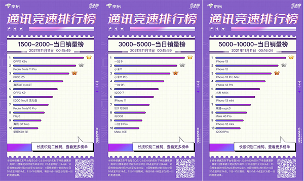 實力霸榜 iPhone 13榮膺京東11.11競速榜單品銷量當(dāng)日榜冠軍