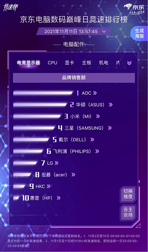 降噪耳機(jī)4小時(shí)同比去年12小時(shí)增長10倍 華為實(shí)力問鼎摘得四項(xiàng)第一