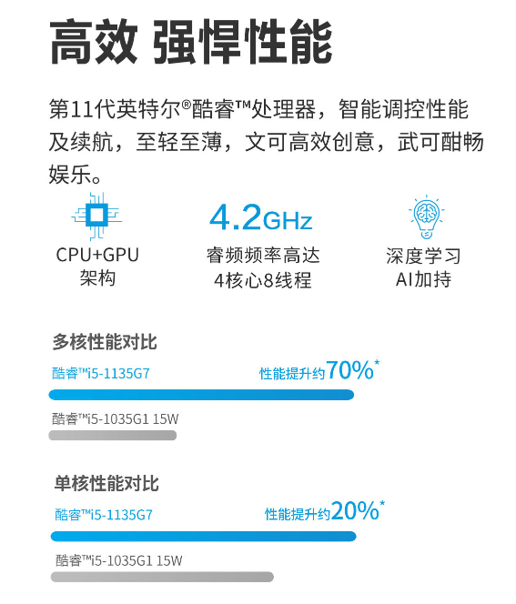 高性價比輕薄本認準i5 1135G7處理器