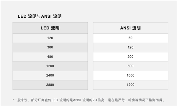 堅果、極米、小米、天貓、當(dāng)貝投影儀雙11怎么選？看這一篇就夠了