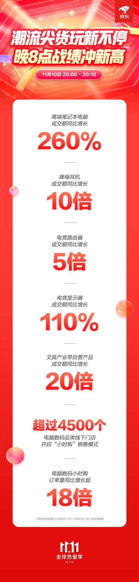 EDG奪冠引爆電競熱潮 京東11.11高潮日電競路由器成交額同比增5倍