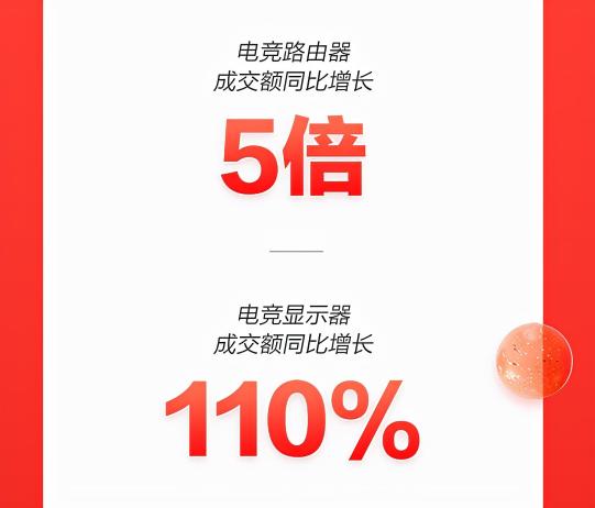 EDG奪冠引爆電競熱潮 京東11.11高潮日電競路由器成交額同比增5倍