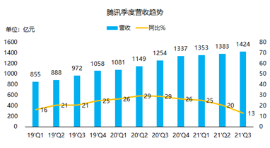 騰訊三季報：流水不爭先，爭得是長期發(fā)展