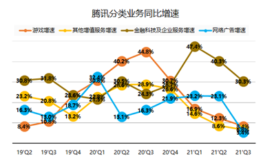 騰訊三季報：流水不爭先，爭得是長期發(fā)展