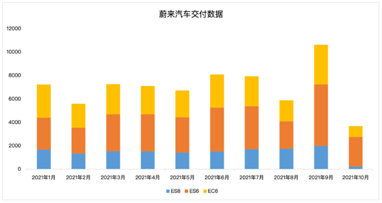 營收同比暴增116%，蔚來重回造車新勢力“大哥”之位