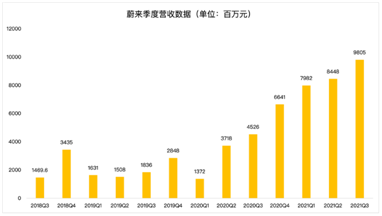 營收同比暴增116%，蔚來重回造車新勢力“大哥”之位