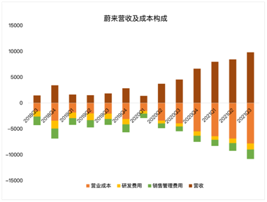 營收同比暴增116%，蔚來重回造車新勢力“大哥”之位