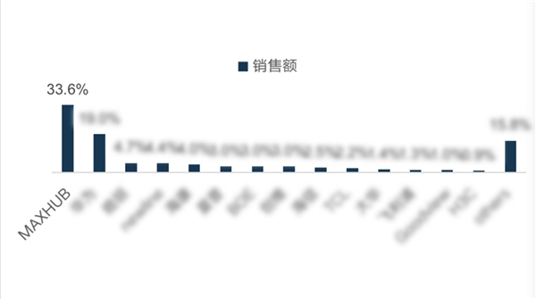 MAXHUB 2021 Q3銷售量創(chuàng)新高，達到33.5%